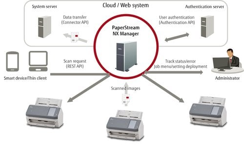 Fujitsu fi-7300NX 60ppm USB/LAN - Achat / Vente sur grosbill.com - 7