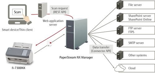 Fujitsu fi-7300NX 60ppm USB/LAN - Achat / Vente sur grosbill.com - 5